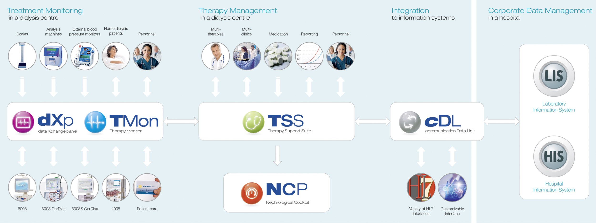 TDMS modular approach