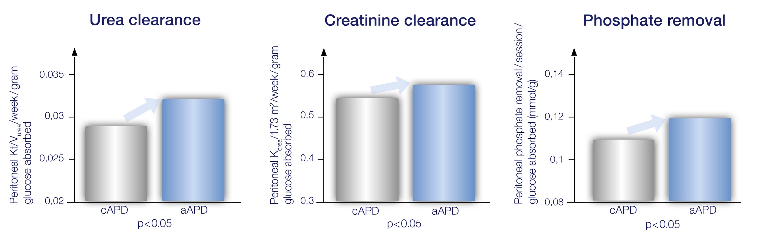 higher clearance with adp chart