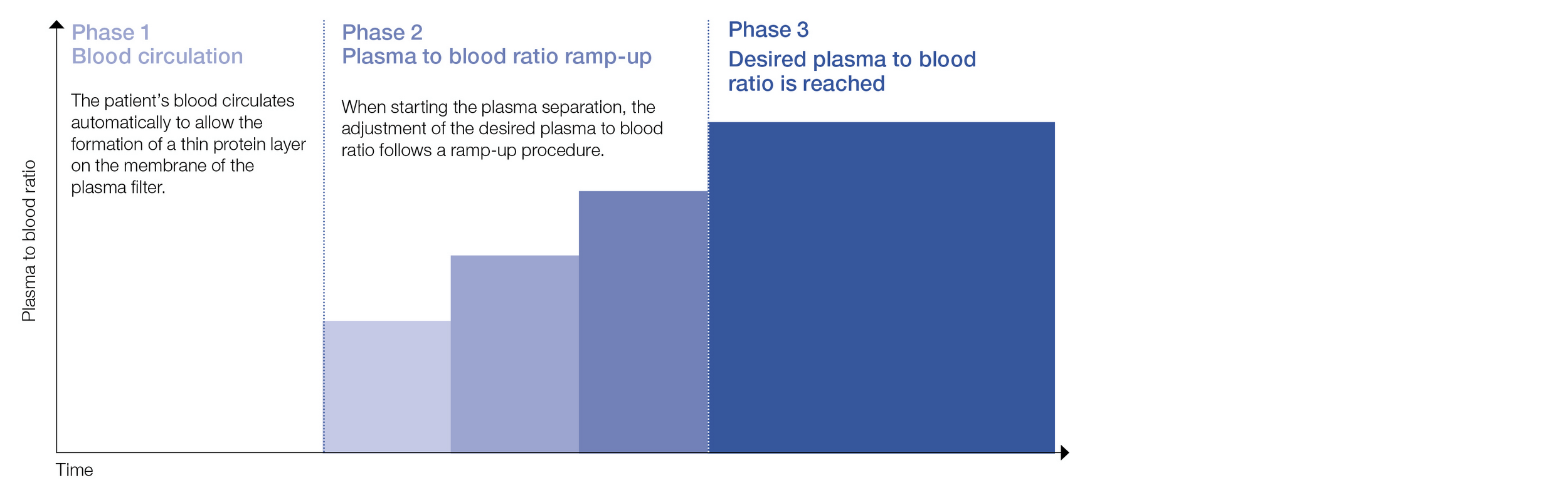 Plasma to blood ratio ramap-up