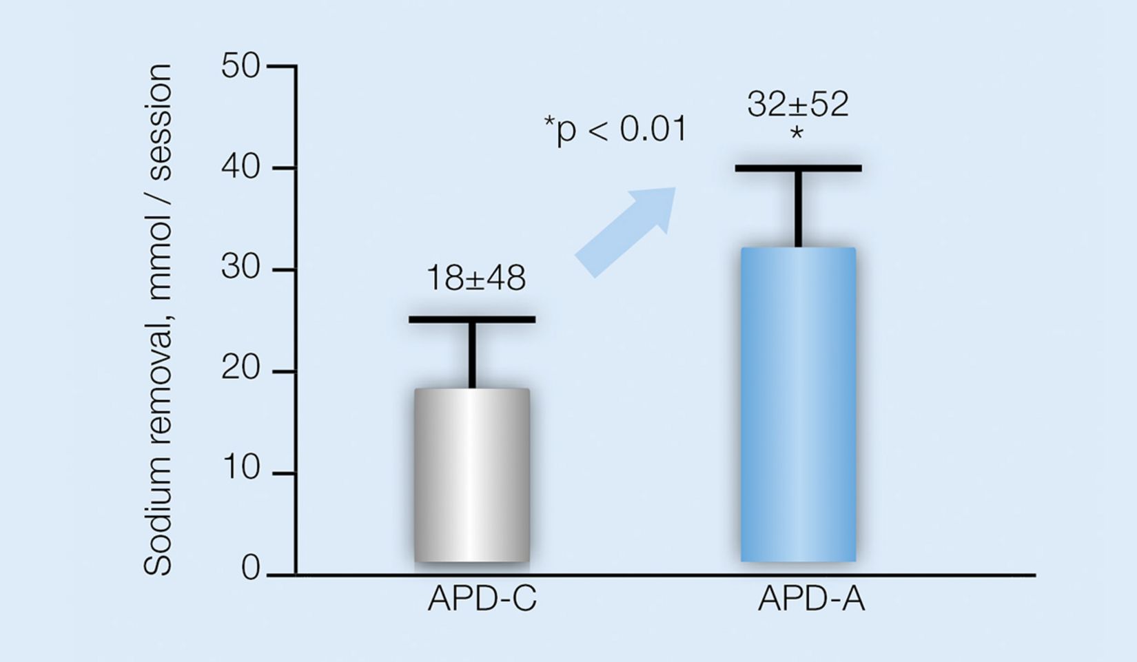 Comparison 45 days Chart sodium removal
