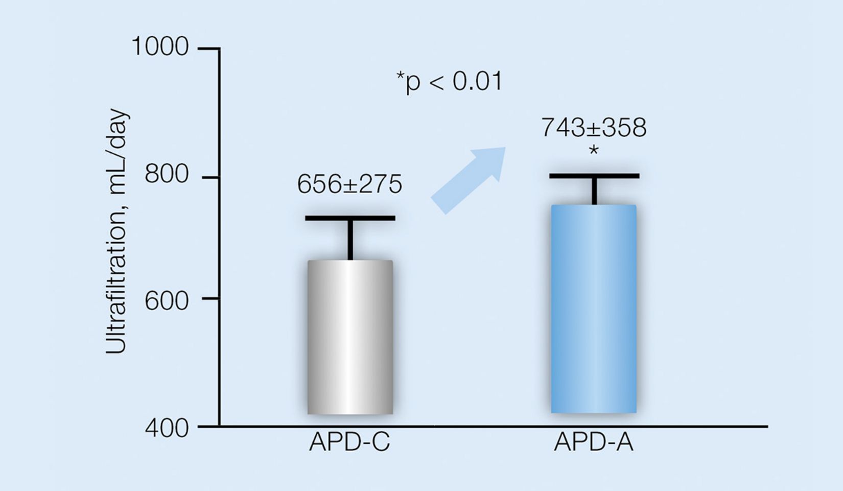 Comparison 45 days Chart Ultrafiltration