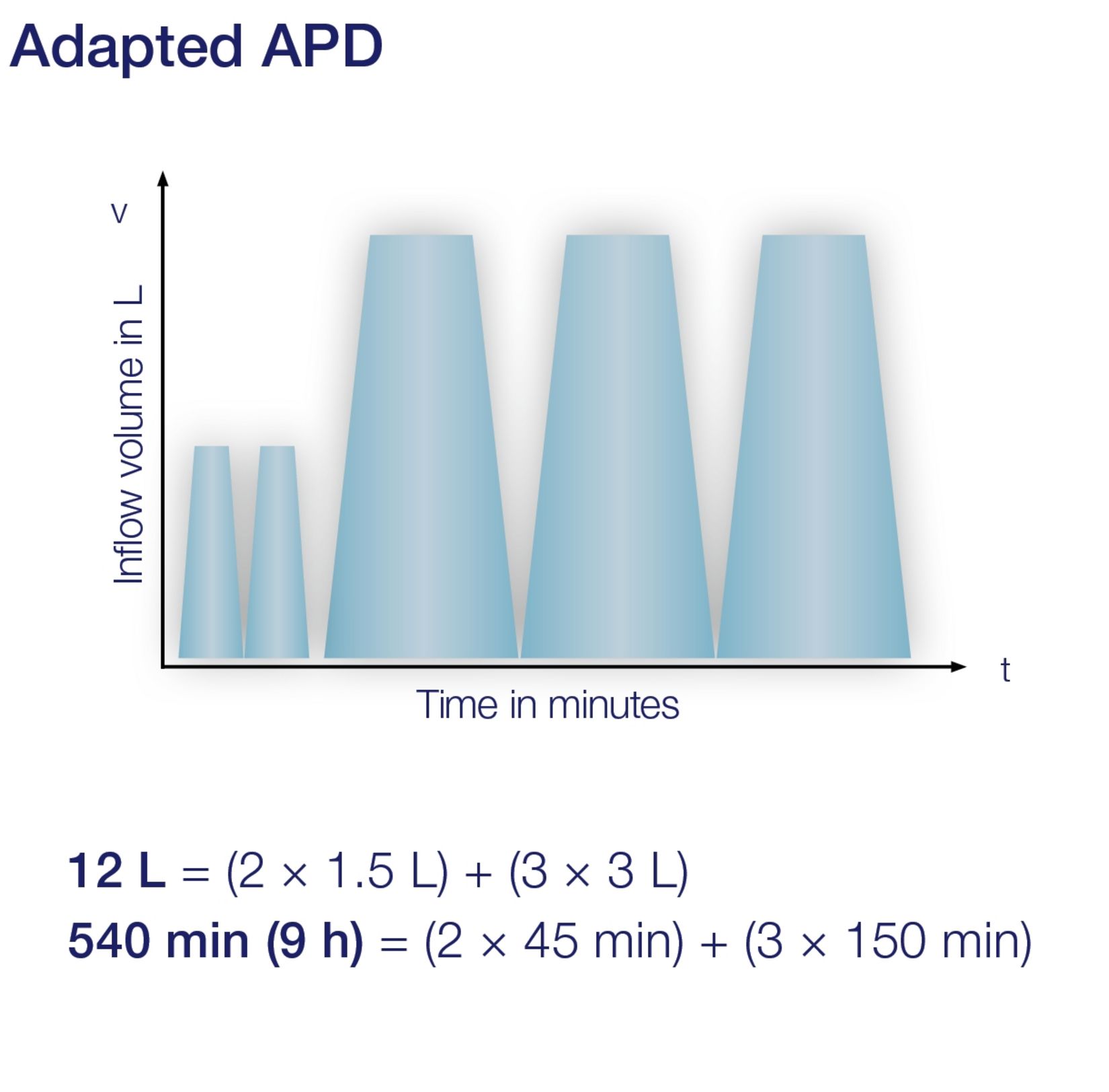 adapted apd