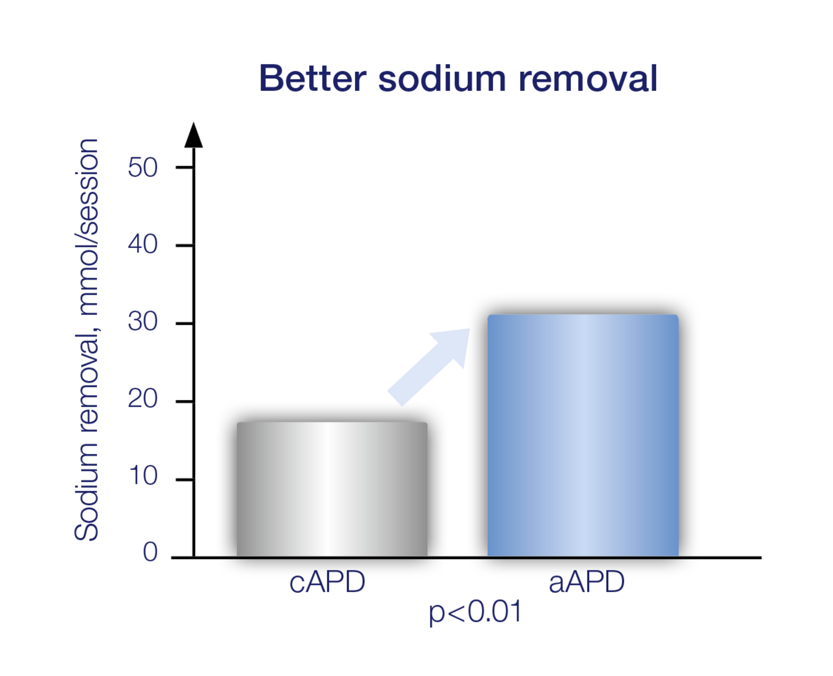 45 days chart sodium removal
