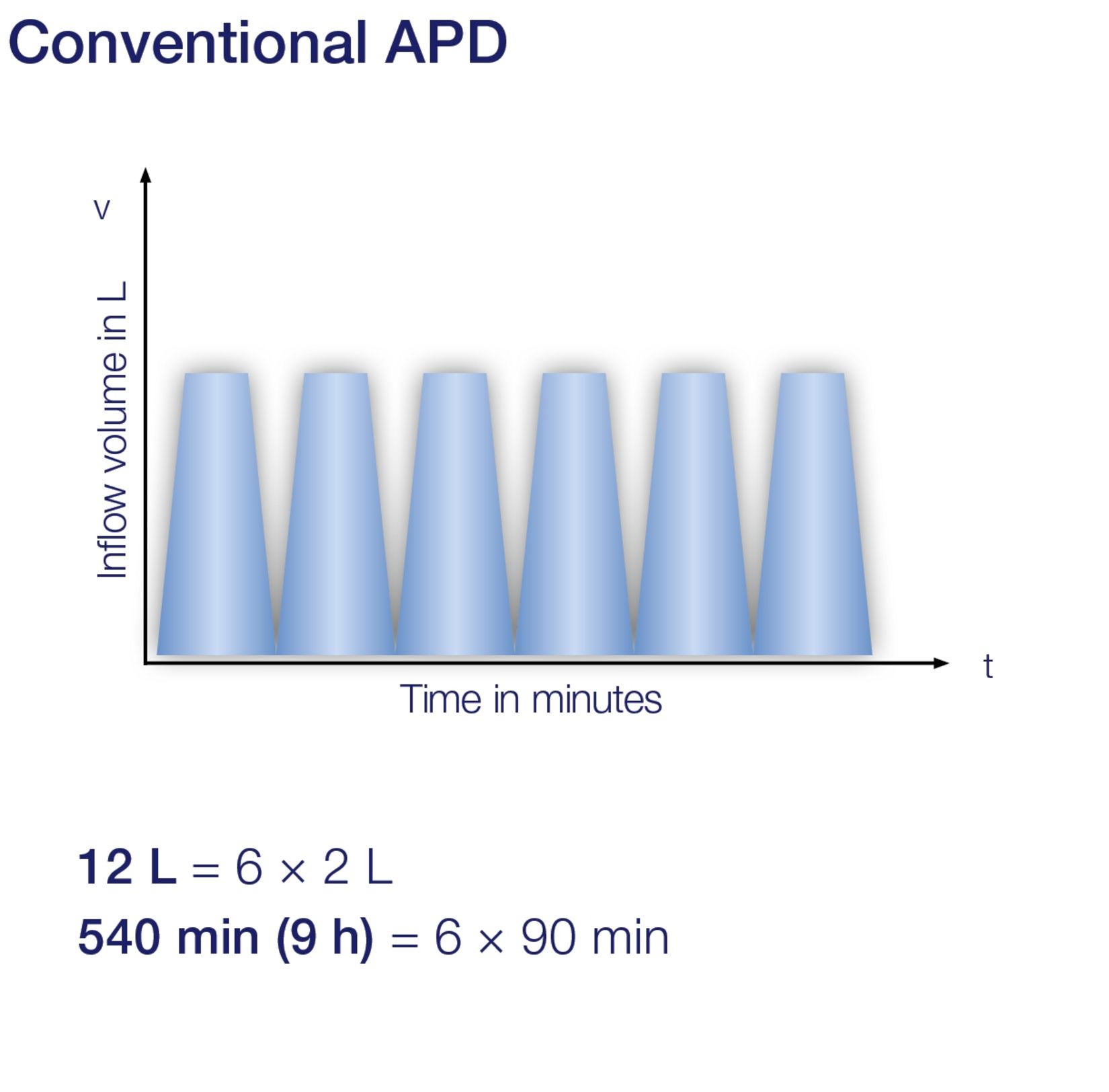 conventional apd